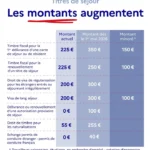France : Hausse des tarifs des titres de séjour 2026