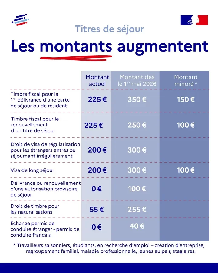 France : Hausse des tarifs des titres de séjour 2026